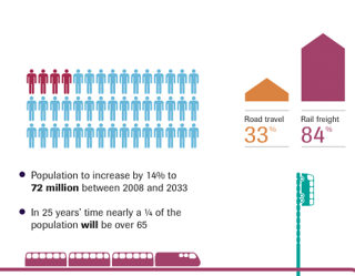 CILT sets out 2035 transport vision